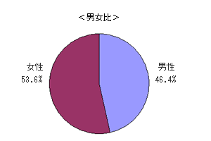 ���E�҂̒j����f�[�^