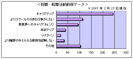 求職者の就職・転職活動動機データ