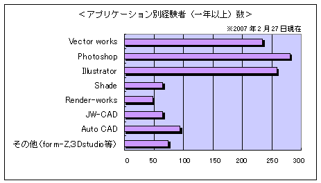 求職者のアプリケーション別経験者数データ