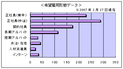 求職者の希望雇用形態データ