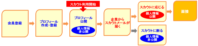 �X�J�E�g�̗���
